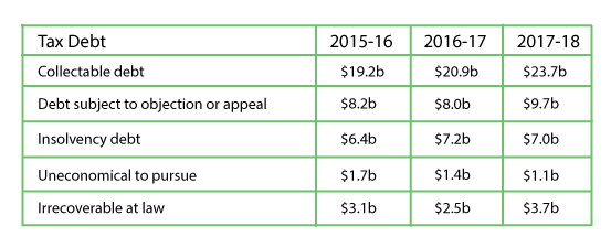 Tax Debt owed Australia